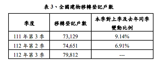 全國建物移轉登記戶數。圖/內政部